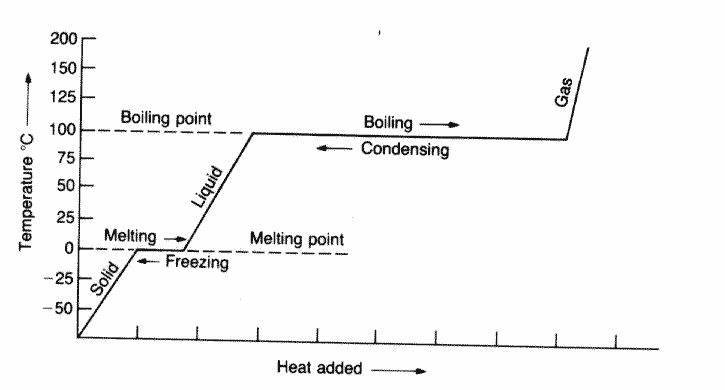 Chemistry heating and cooling curve homework